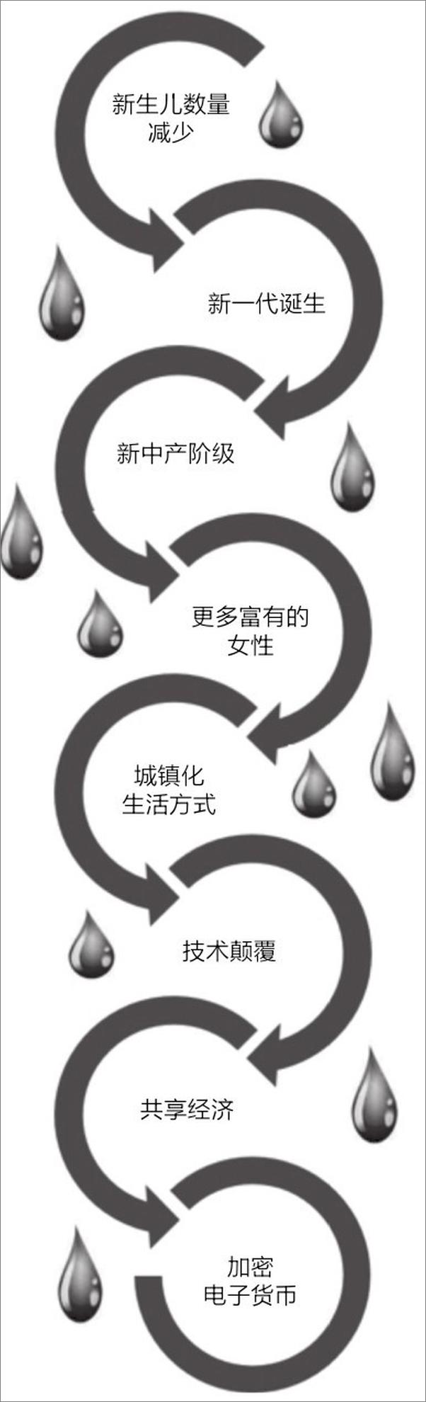 书籍《趋势2030 ：重塑未来世界的八大趋势》 - 插图1