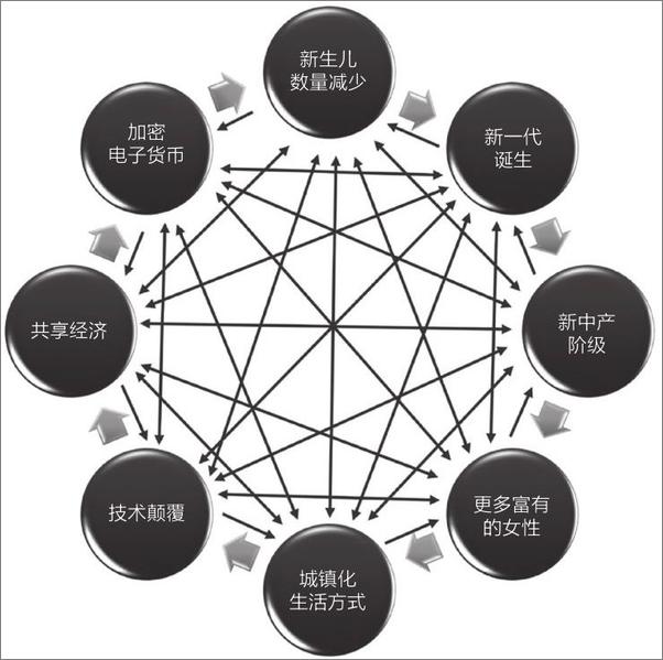 书籍《趋势2030 ：重塑未来世界的八大趋势》 - 插图2