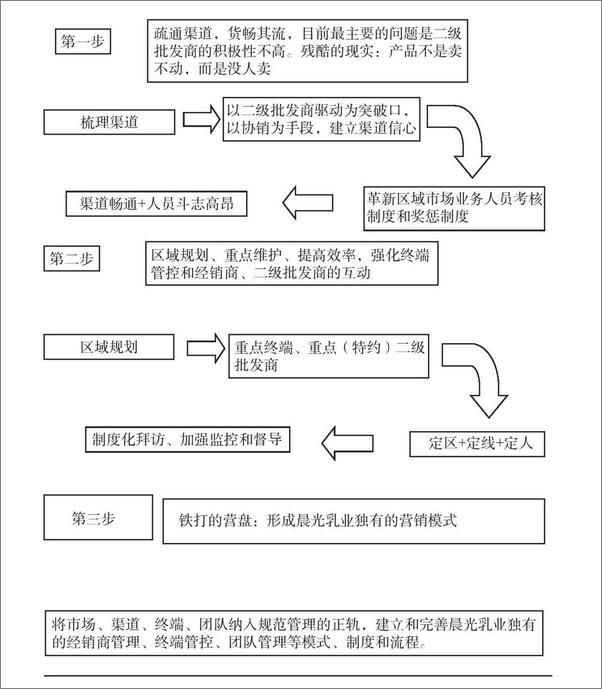 书籍《快消品营销_一位销售经理的工作心得2》 - 插图1