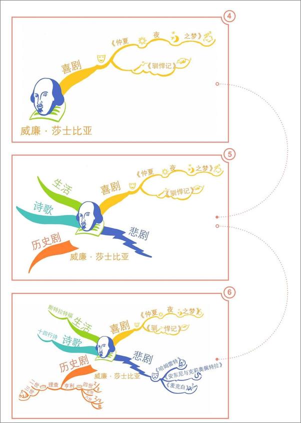 书籍《思維導圖完整手冊》 - 插图1