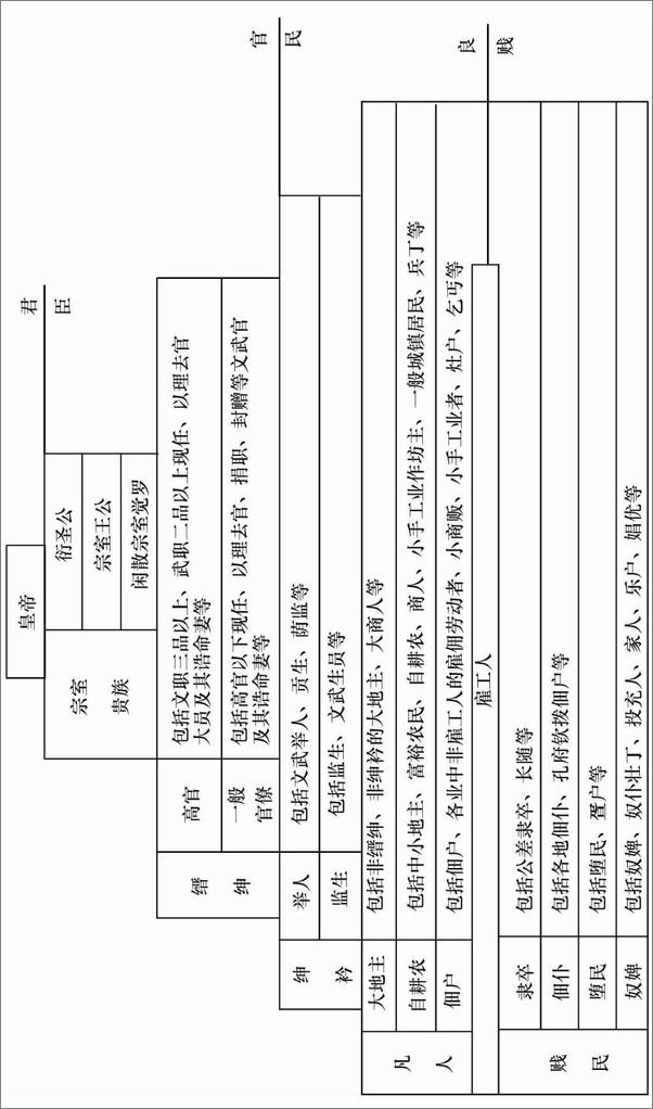 书籍《清代社会的贱民等级》 - 插图2