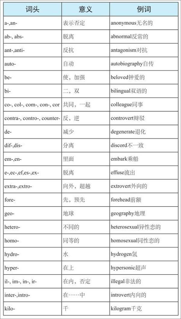 书籍《最好用最好记15000单词随身背》 - 插图2