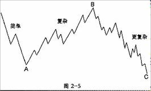 书籍《艾略特波浪理论-市场行为的关键》 - 插图2