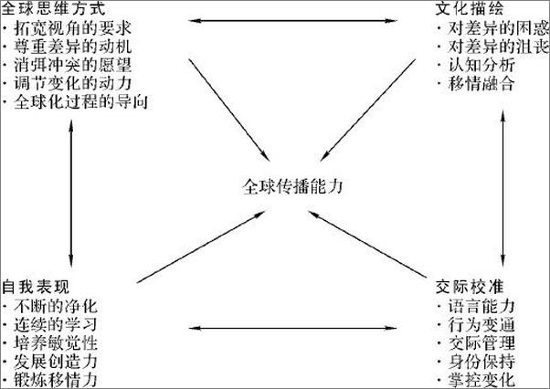 书籍《国际跨文化传播_精华文选》 - 插图2