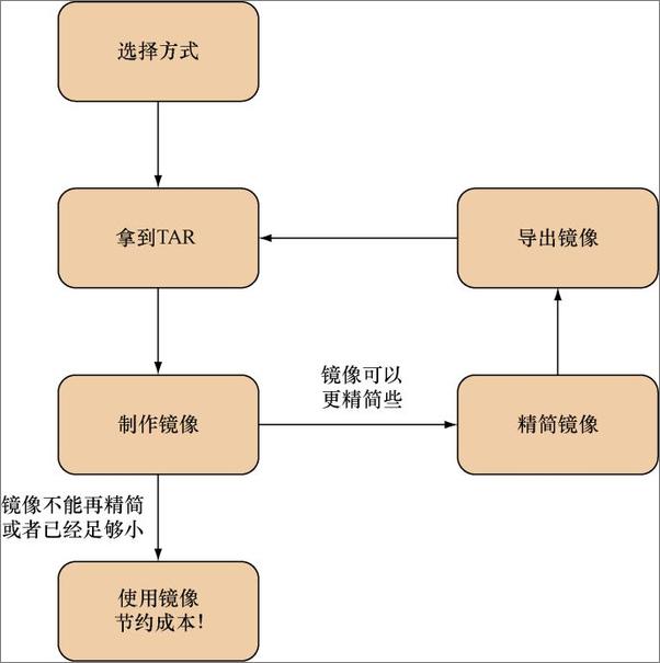 书籍《Docker实践：Docker与开发》 - 插图1