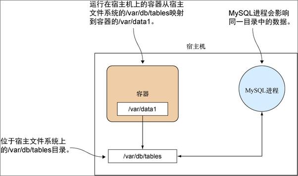 书籍《Docker实践：Docker与开发》 - 插图2