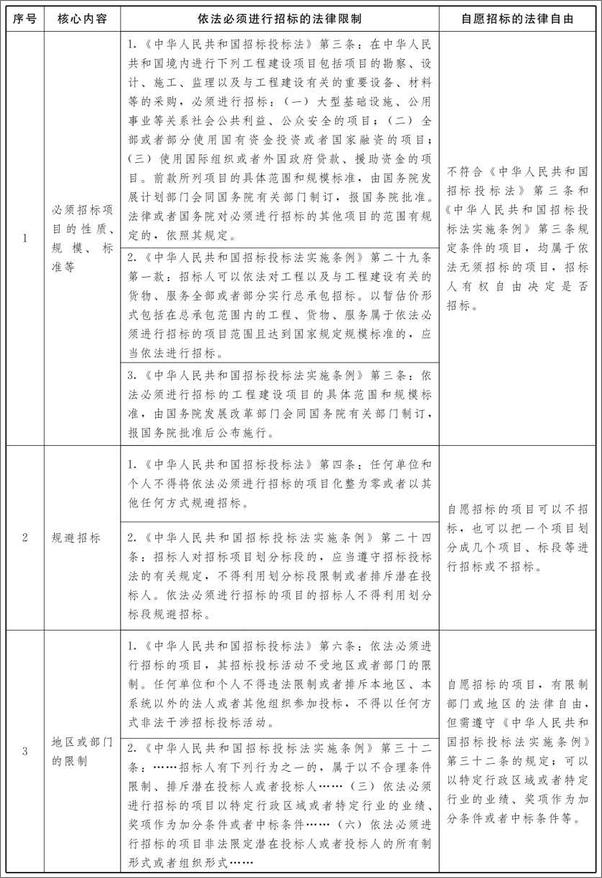 书籍《招标投标重点法律实务》 - 插图1