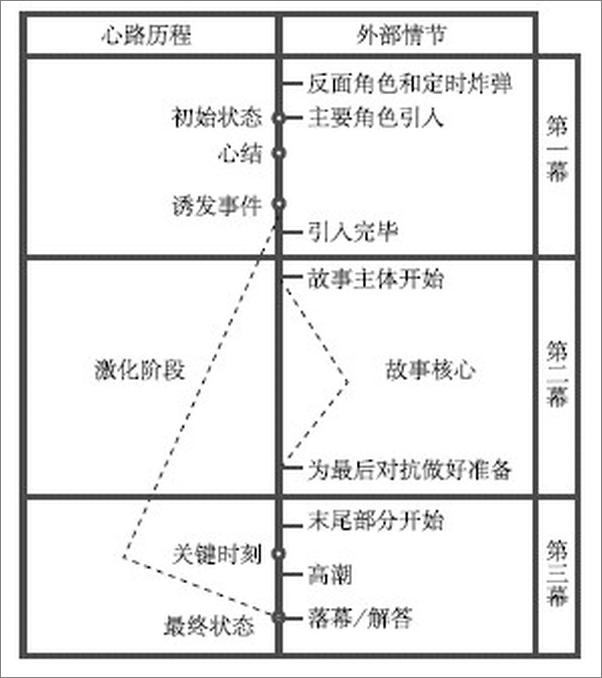 书籍《情节与人物——找到伟大小说的平衡点》 - 插图1