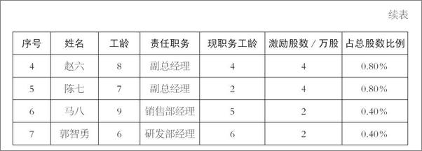 书籍《非上市公司股权激励一本通》 - 插图2