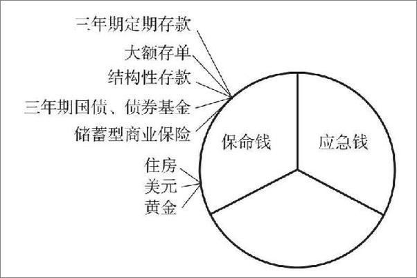 书籍《刘彦斌的理财之道（写给年轻人的理财规划书，让你看得懂，用得上） - 刘彦斌》 - 插图2