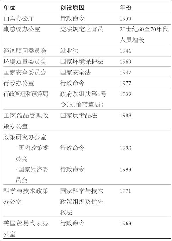 书籍《美国总统制》 - 插图1