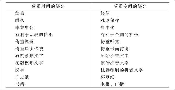 书籍《帝国与传播》 - 插图2