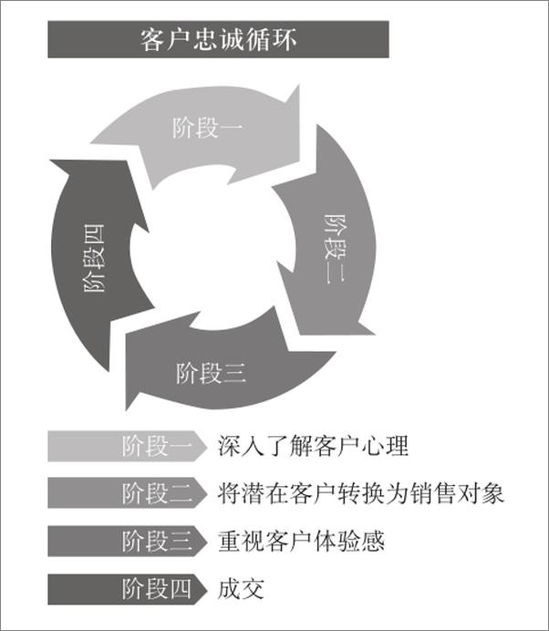书籍《成交：如何实现可持续性销售》 - 插图1