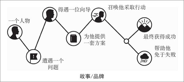 书籍《商业实战三部曲_你的顾客需要一个好故事做个会讲故事的人别卖给我,讲给我》 - 插图1