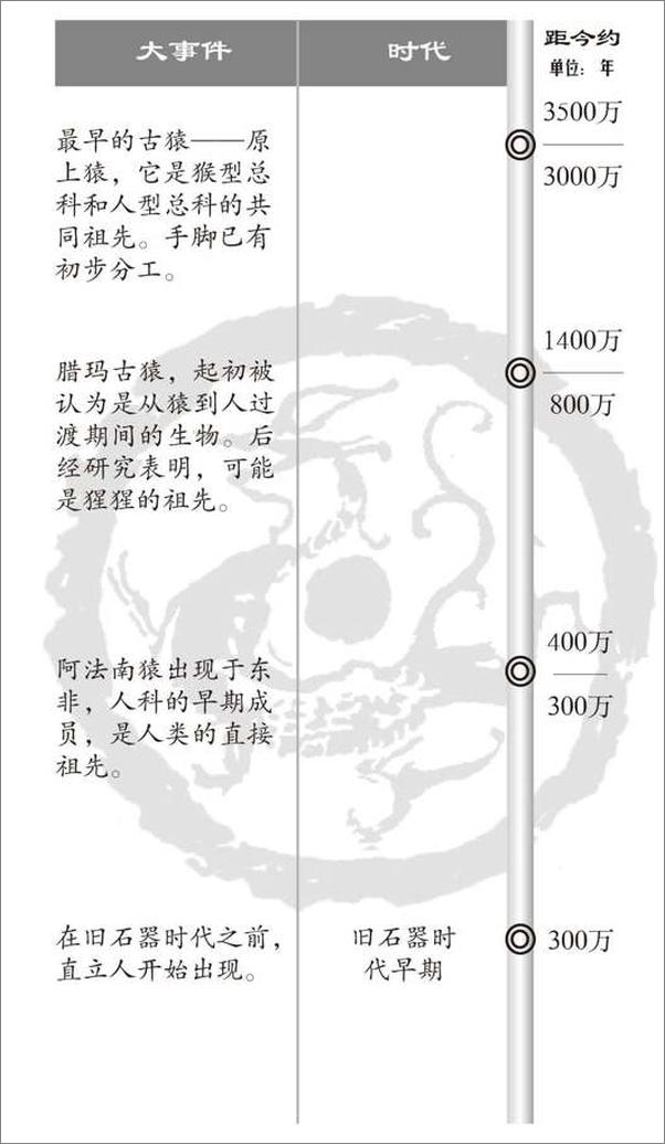 书籍《用年表读懂中国史 - 马东峰 &amp; 张景忠》 - 插图2