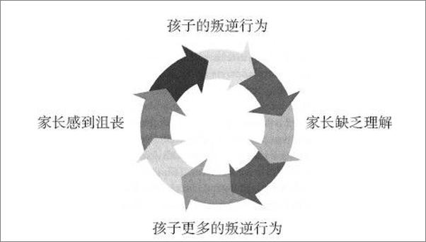 书籍《叛逆不是孩子的错：不打、不骂、不动气的温暖教养术》 - 插图2