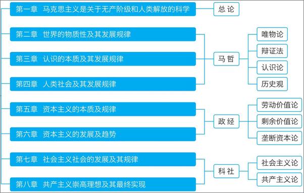 书籍《金榜图书·徐之明考研政治金牌书系之2_思想政治理论红宝书逻辑图解》 - 插图2