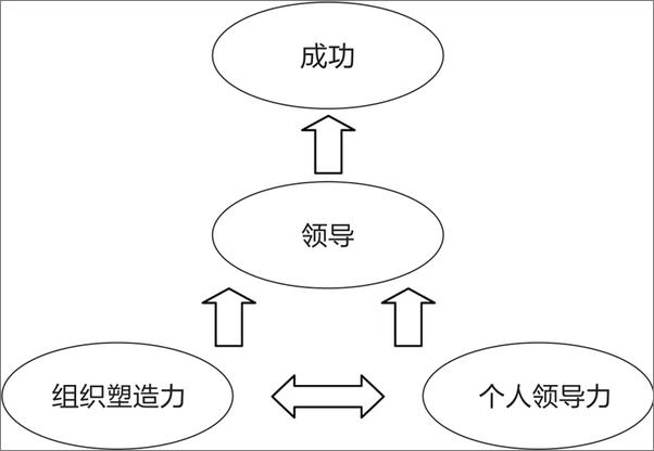 书籍《领导力的五项修炼》 - 插图2