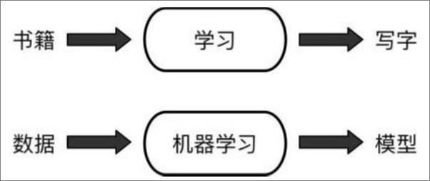 书籍《产品经理进阶：100个案例搞懂人工智能》 - 插图2