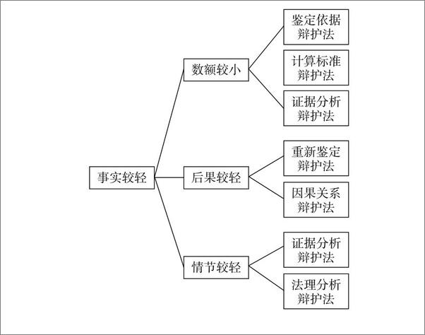 书籍《有效辩护三步法_法官视角的成功辩护之道》 - 插图2