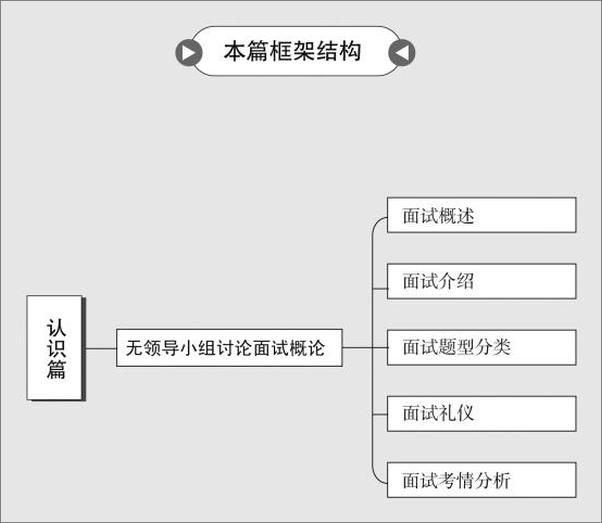 书籍《华图教你赢面试系列丛书：无领导小组讨论面试》 - 插图2
