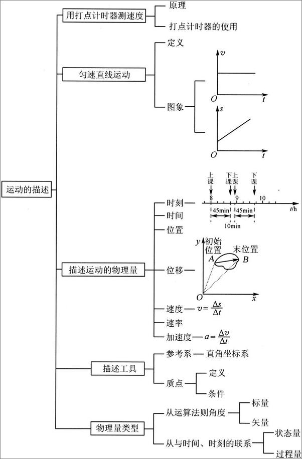 书籍《清澈的思维——高中物理思想与物理方法》 - 插图2