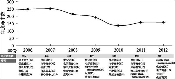 书籍《供应链与物流管理研究前沿报告2012》 - 插图1