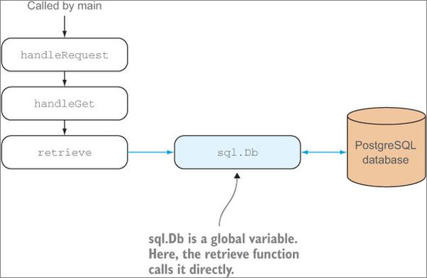 书籍《GoWebProgramming》 - 插图2