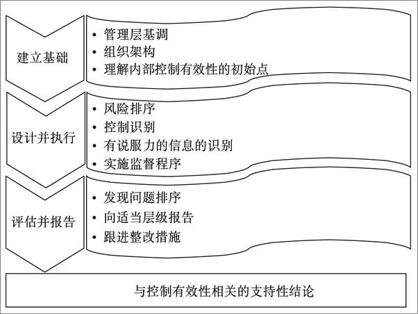 书籍《上市公司内部控制体系建设工作指南》 - 插图2