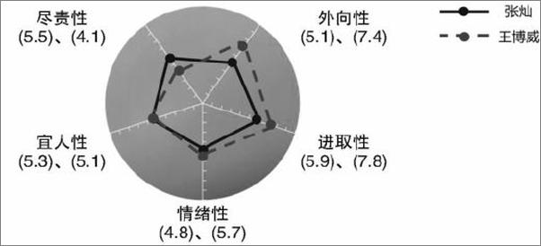 书籍《大五人格心理学》 - 插图1