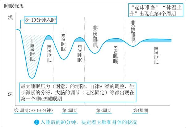 书籍《斯坦福的高效睡眠法》 - 插图2