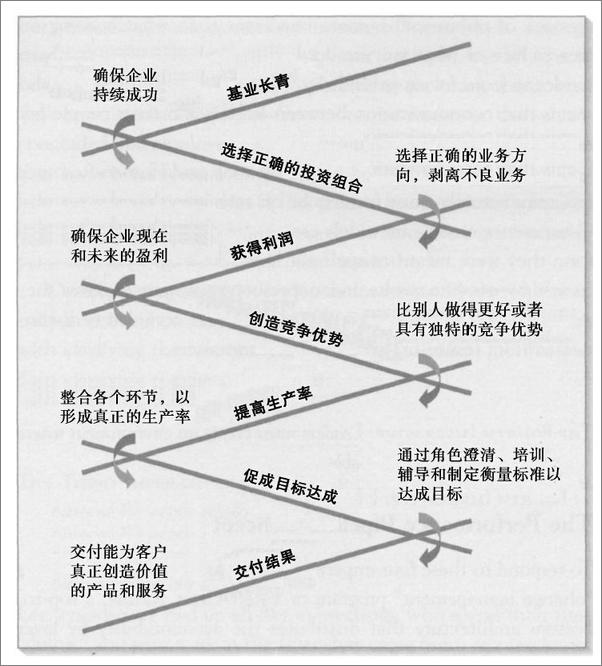 书籍《业绩梯队：让各层级领导者做出正确的业绩》 - 插图2