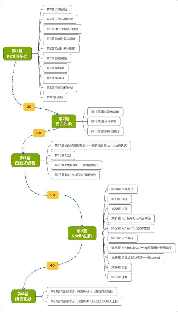 书籍《Kotlin从小白到大牛》 - 插图1