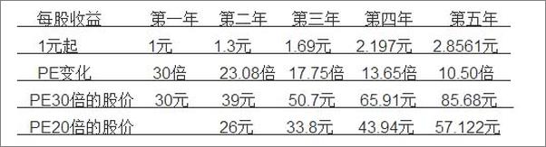 书籍《雪球专刊087期——成长股投资秘籍》 - 插图2