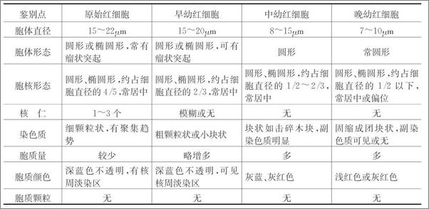 书籍《临床检验实验系列教程之血液分册》 - 插图2