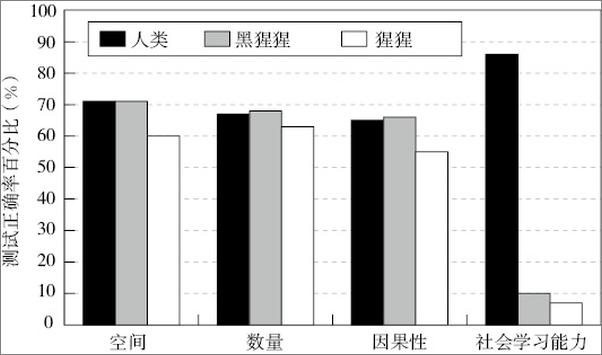 书籍《人类成功统治地球的秘密：文化如何驱动人类进化并使我们更聪明》 - 插图2