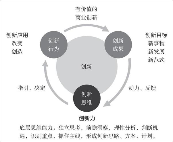 书籍《创新力：从思维到能力的企业增长之路》 - 插图2
