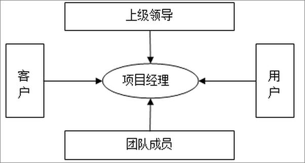 书籍《程序员第二步——从程序员到项目经理》 - 插图2