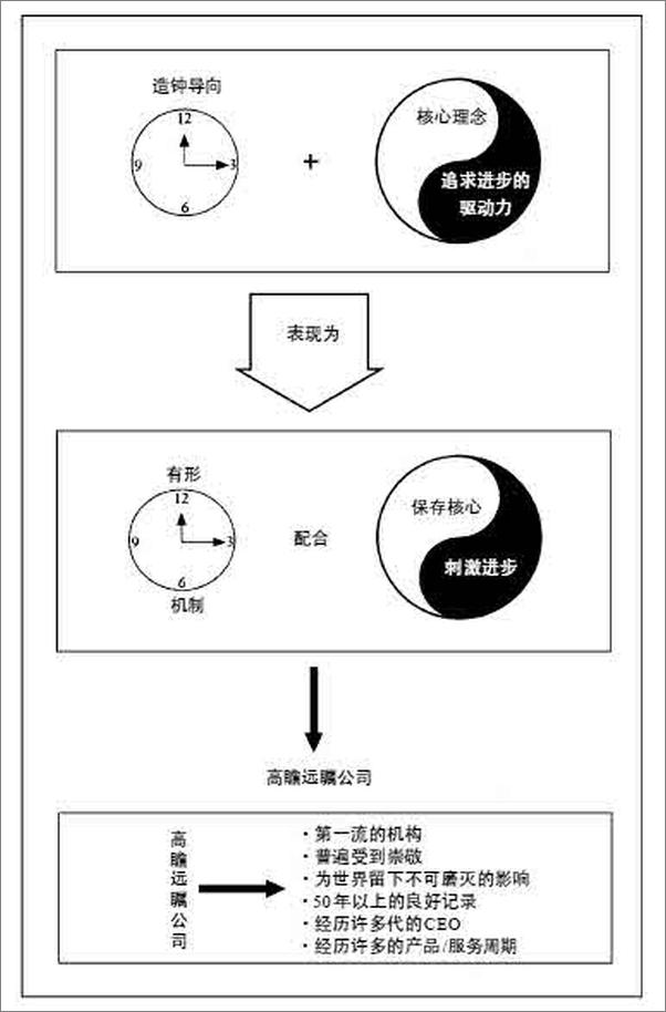 书籍《基业长青(珍藏版) - （美）柯林斯》 - 插图2