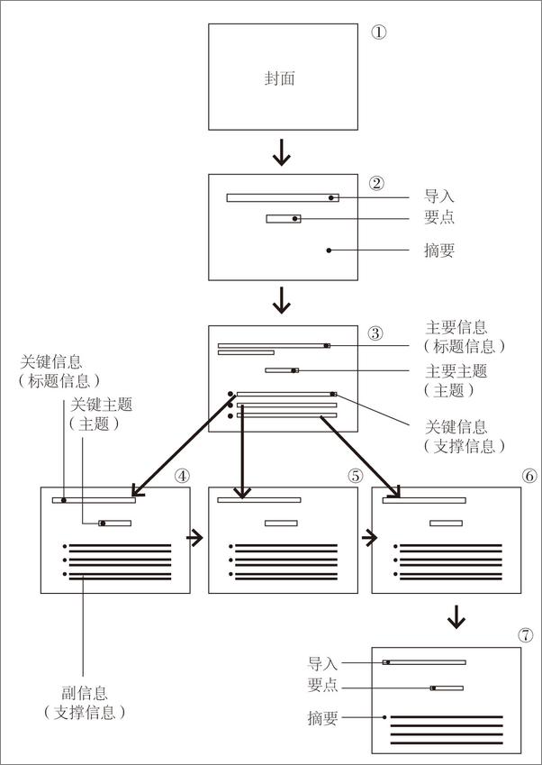 书籍《麦肯锡不外流的简报格式与说服技巧》 - 插图2